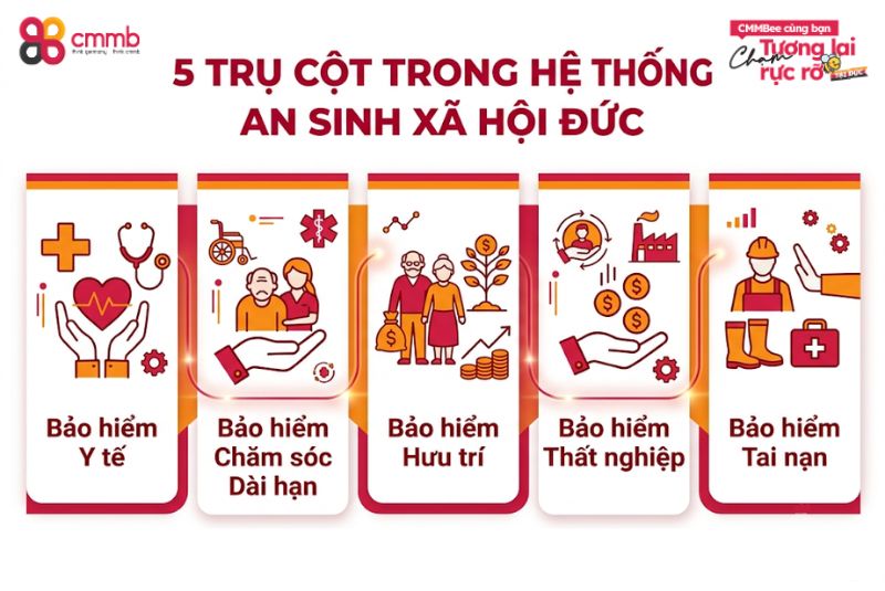 Tổng quan hệ thống an sinh xã hội Đức 1 5 trụ cột trong hệ thống an sinh xã hội Đức