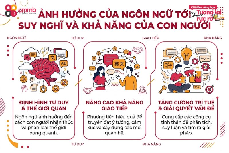 Ảnh hưởng của ngôn ngữ tới suy nghĩ và khả năng của con người