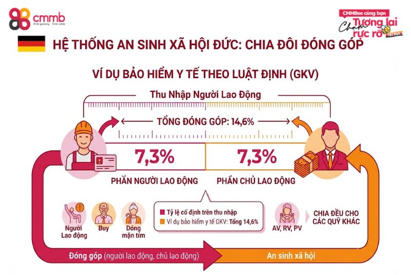 Tổng quan hệ thống an sinh xã hội Đức 2 Chi phí an sinh xã hội Đức
