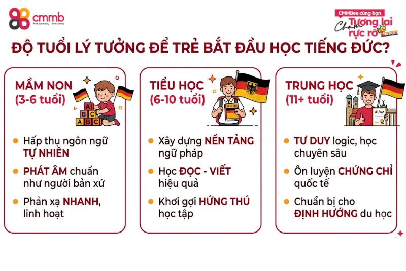 Trẻ Em Nên Bắt Đầu Học Tiếng Đức Từ Độ Tuổi Nào? 2 Độ tuổi nào sẽ là lý tưởng để trẻ em bắt đầu học tiếng Đức?