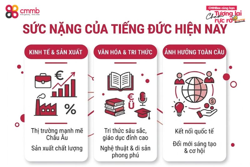 Sức nặng của tiếng Đức hiện nay