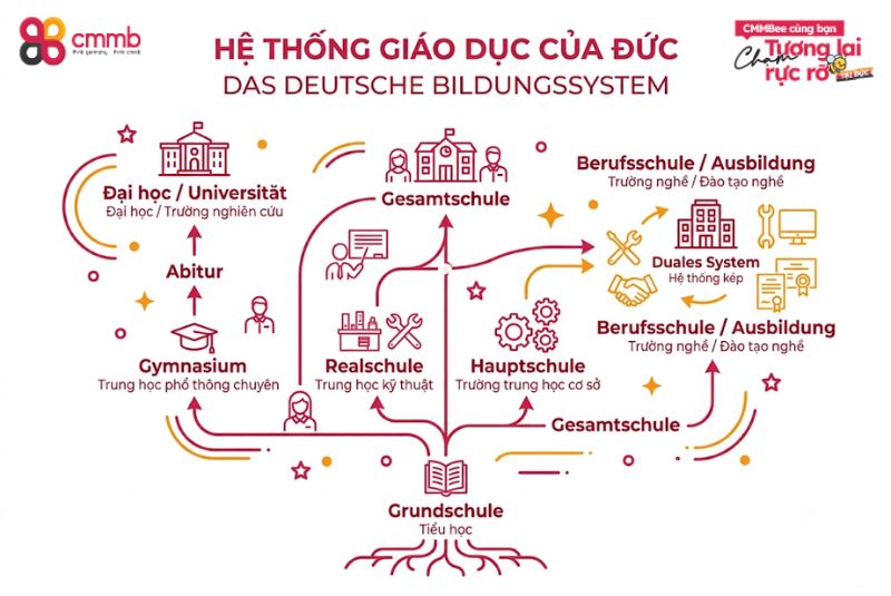 Tìm hiểu các thông tin về hệ thống giáo dục của Đức 1 Hệ thống giáo dục của Đức