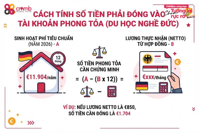 Cách Tính Tài Khoản Phong Tỏa Du Học Nghề Đức 2 Cách tính số tiền phải đóng vào Tài khoản phong tỏa (chứng minh tài chính) khi học sinh học Cao đẳng nghề tại Đức?