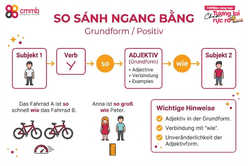 So sánh ngang bằng - Grundform/Positiv