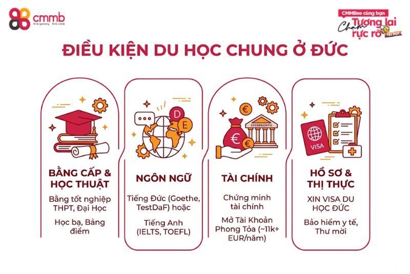 Du học ngành kinh tế tại Đức: Kinh nghiệm chọn trường tốt nhất 3 Điều kiện du học chung ở Đức