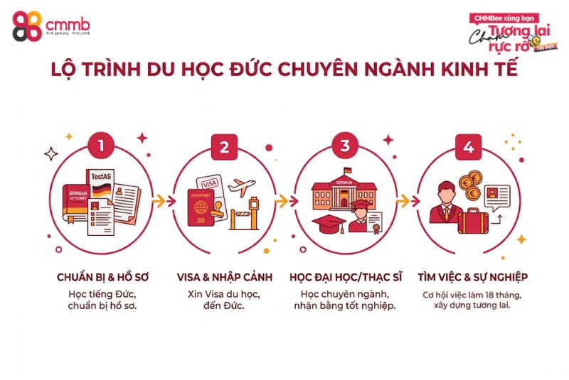 Du học ngành kinh tế tại Đức: Kinh nghiệm chọn trường tốt nhất 5 Lộ trình du học Ngành Kinh tế tại Đức