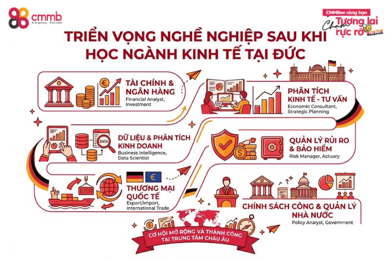 Du học ngành kinh tế tại Đức: Kinh nghiệm chọn trường tốt nhất 2 Triển vọng nghề nghiệp sau khi học ngành Kinh tế tại Đức
