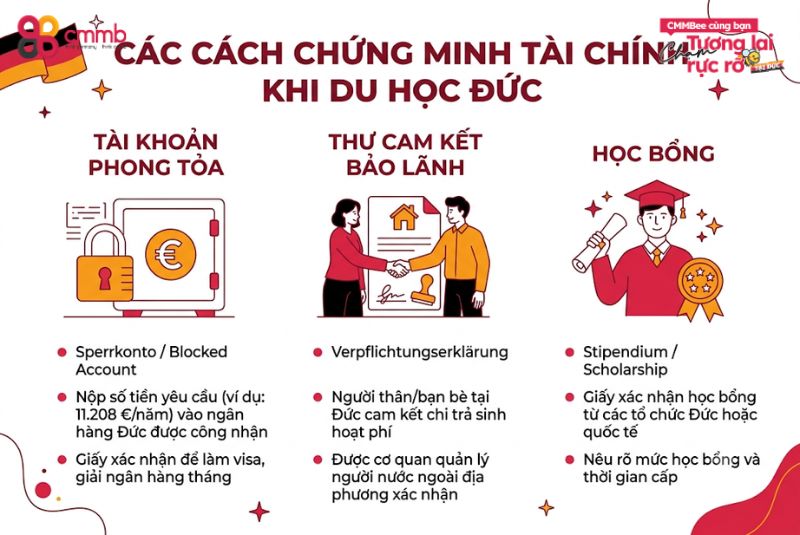 Du học Đức cần chứng minh tài chính không? Điều kiện, thủ tục ? 3 Các cách để chứng minh tài chính khi đi du học nước Đức