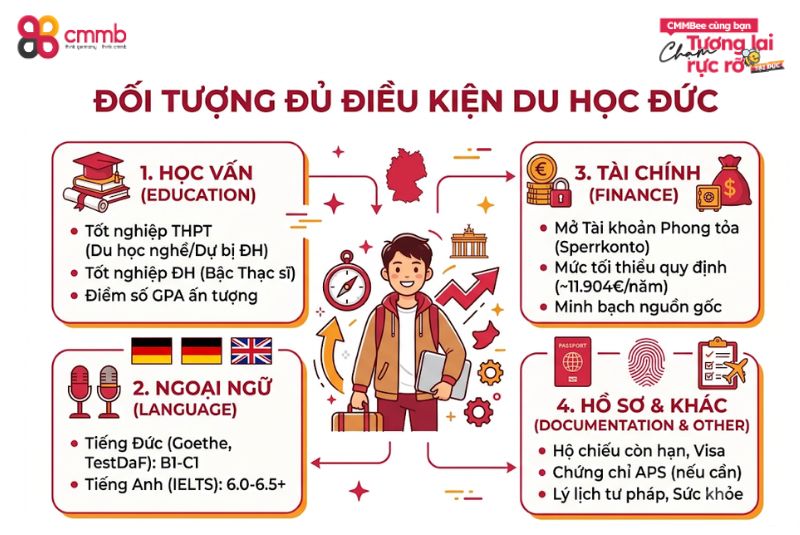 Đối tượng đủ điều kiện du học nước Đức
