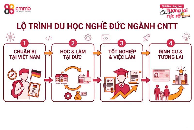 Du học Đức ngành công nghệ thông tin có thực sự triển vọng? 4 Lộ trình bạn cần trải qua để Du học nghề Đức ngành Công nghệ thông tin