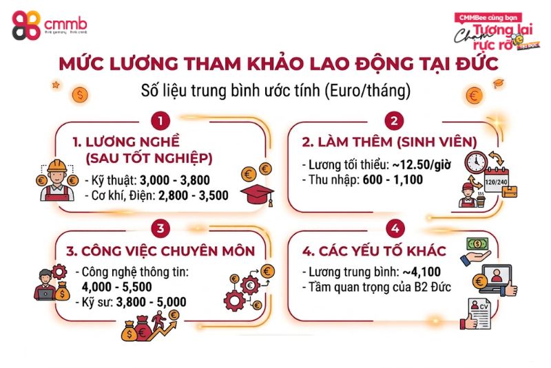 Du học Đức vừa học vừa làm: Nên hay không nên? 2 Mức lương bạn có thể kiếm được khi lao động tại Đức là bao nhiêu?