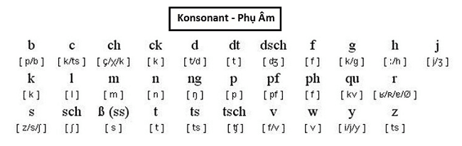 Cách phát âm bảng chữ cái tiếng Đức chuẩn cho người mới bắt đầu