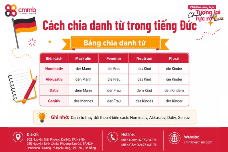 N - deklination là gì? Cách Chia Danh Từ trong Tiếng Đức 2 Cách chia danh từ trong tiếng Đức