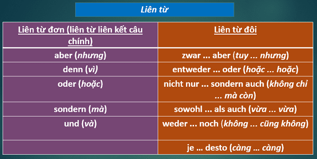 Mẹo Nhớ và Sử Dụng Các Liên Từ Trong Tiếng Đức một cách dễ dàng