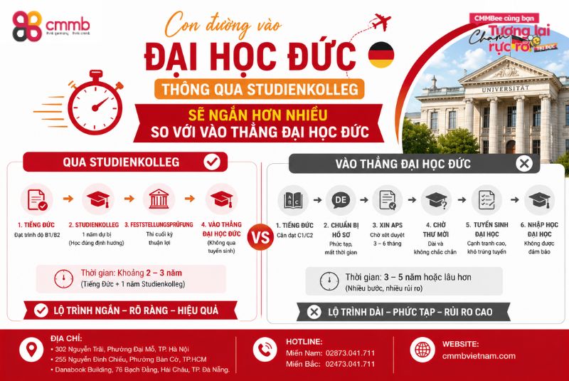 Con đường vào Đại học Đức thông qua Studienkolleg sẽ ngắn hơn nhiều so với vào thẳng Đại học Đức