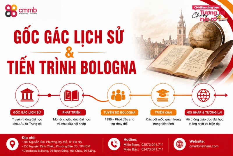 Phân biệt Universität và Fachhochschule - Hiểu như thế nào cho đúng? 1 Gốc gác lịch sử - Tiến trình Bologna