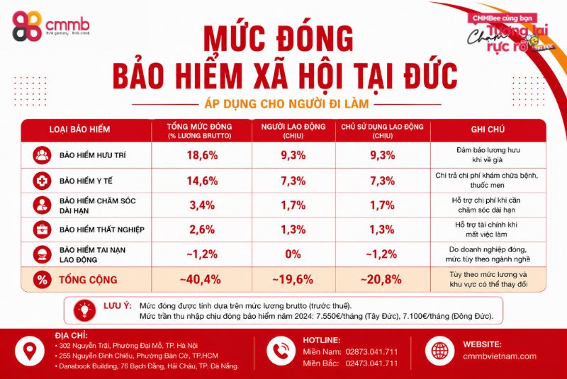 Mức đóng bảo hiểm xã hội tại Đức