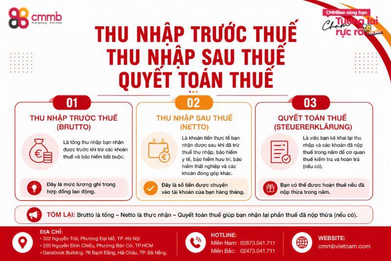 CHÍNH SÁCH THUẾ TẠI ĐỨC - NHỮNG ĐIỀU KHIẾN BẠN BẤT NGỜ 2 Thu nhập trước thuế - Thu nhập sau thuế - Quyết toán thuế