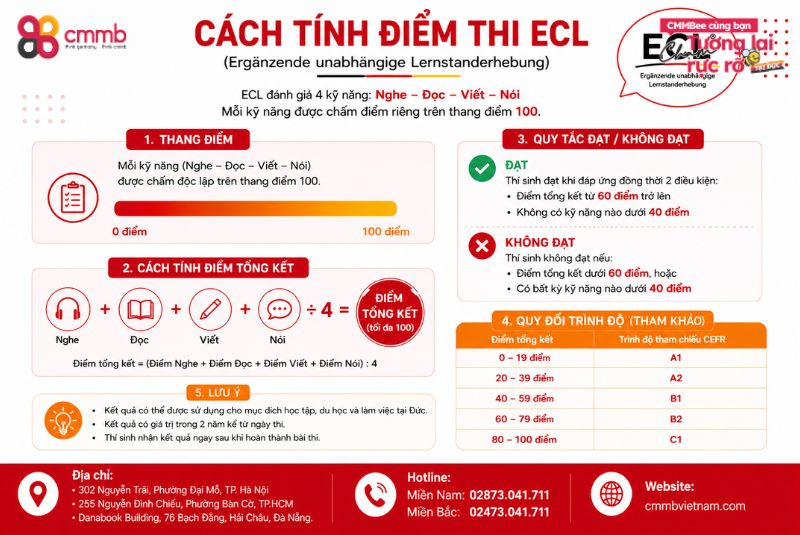 Kì thi tiếng Đức ECL là gì ? Có nên thi ECL hay không? 3 Cách tính điểm thi ECL