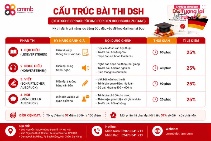 Chi tiết về chứng chỉ tiếng Đức DSH phải nắm vững trước khi đi du học 3 Cấu trúc bài thi DSH