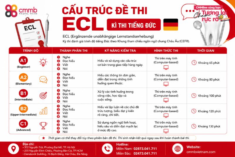 Kì thi tiếng Đức ECL là gì ? Có nên thi ECL hay không? 2 Cấu trúc đề thi