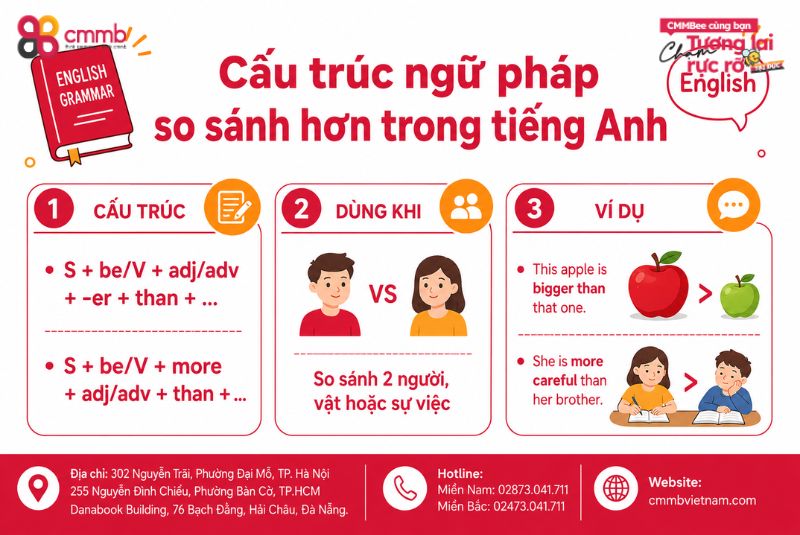 Cấu Trúc So Sánh Hơn và So Sánh Nhất Trong Tiếng Anh 1 Cấu trúc ngữ pháp so sánh hơn trong tiếng Anh