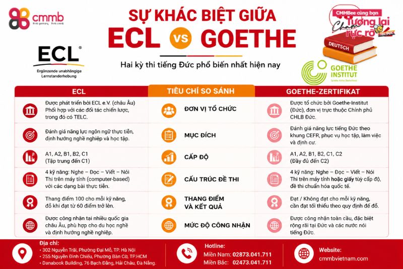 Kì thi tiếng Đức ECL là gì ? Có nên thi ECL hay không? 4 Sự khác biệt giữa ECL và Goethe