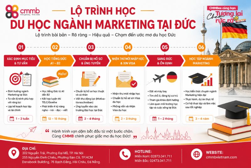 Tất tần tật về du học ngành Marketing tại Đức 4 Lộ trình học du học ngành Marketing tại Đức