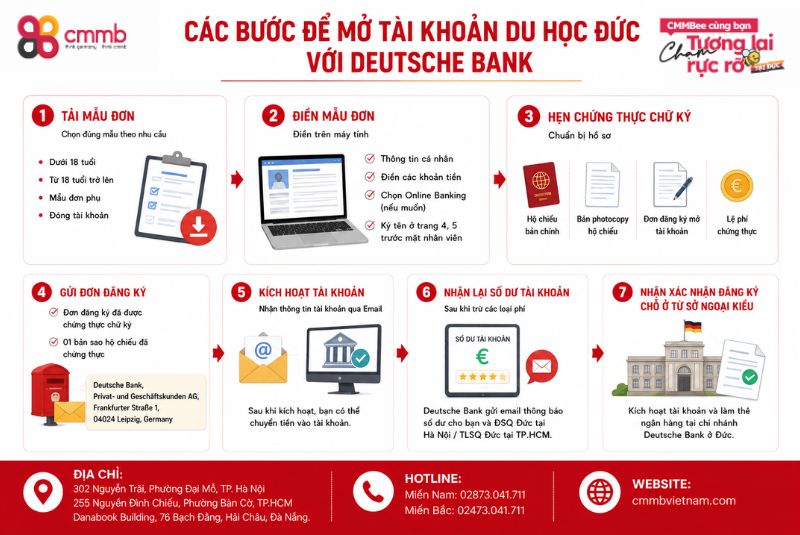 MỞ TÀI KHOẢN DU HỌC ĐỨC VÀ VIỆC CHUYỂN TIỀN QUA ĐỨC 2 Mở tài khoản du học Đức với Deutsche bank