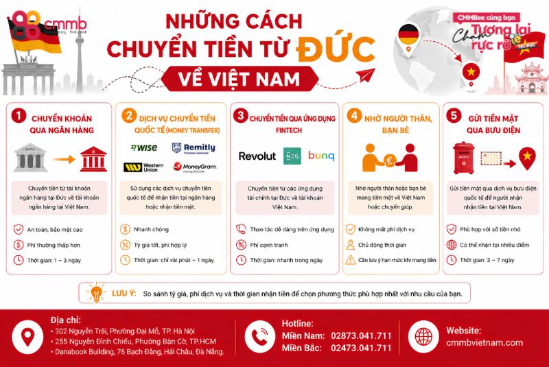 5 cách chuyển tiền từ Đức về Việt Nam nhanh chóng và hiệu quả 1 Những cách chuyển tiền từ Đức về Việt Nam