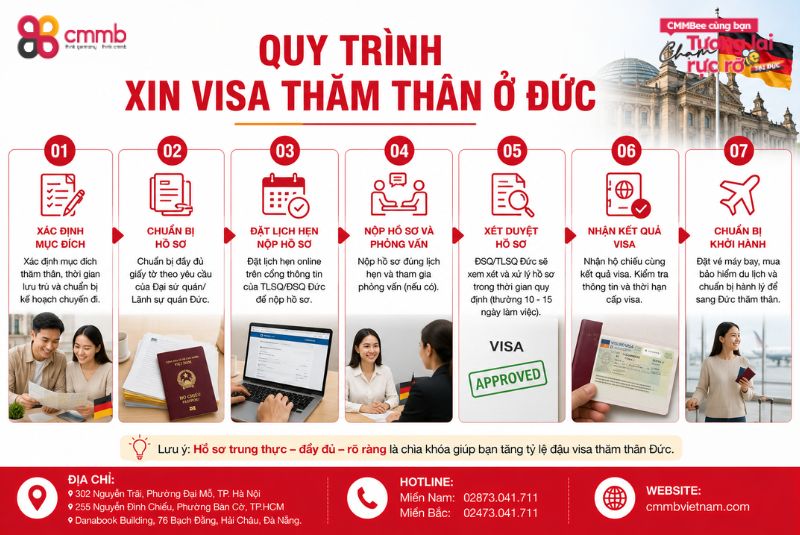 Thủ Tục Xin Visa Thăm Thân Đức 2026 Và Tip Để Thành Công 2 Quy trình xin Visa thăm thân ở Đức