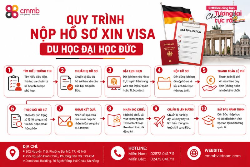 Xin Visa Du Học Đại Học Đức: Thủ Tục, Hồ Sơ, Quy Trình 2 Quy trình nộp hồ sơ xin visa du học đại học Đức