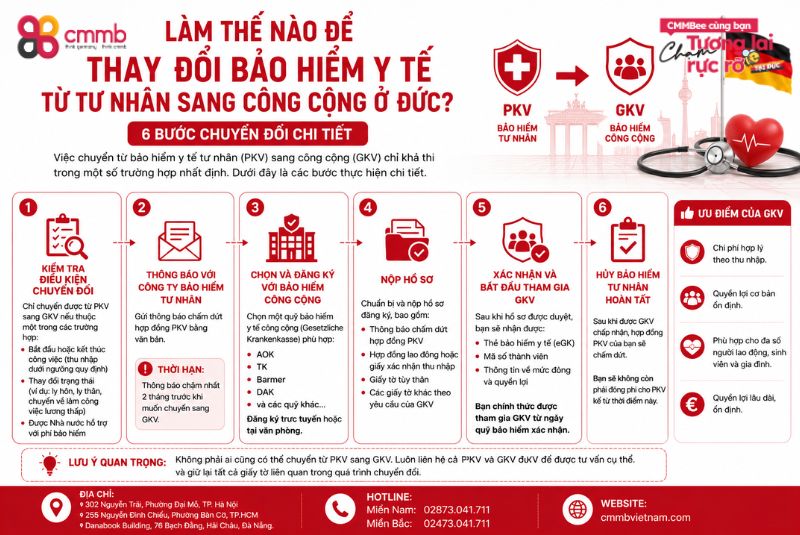 Bảo Hiểm Y Tế Ở Đức: Chọn Công Cộng Hay Tư Nhân Tốt Hơn? 4 Làm Thế Nào Để Thay Đổi Bảo Hiểm Y Tế Từ Tư Nhân Sang Công Cộng Ở Đức
