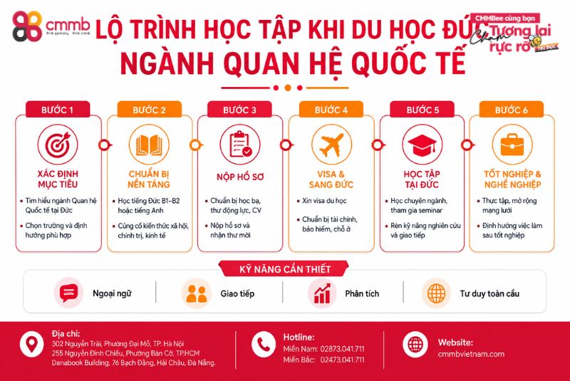 Lộ trình học tập khi du học Đức ngành quan hệ quốc tế
