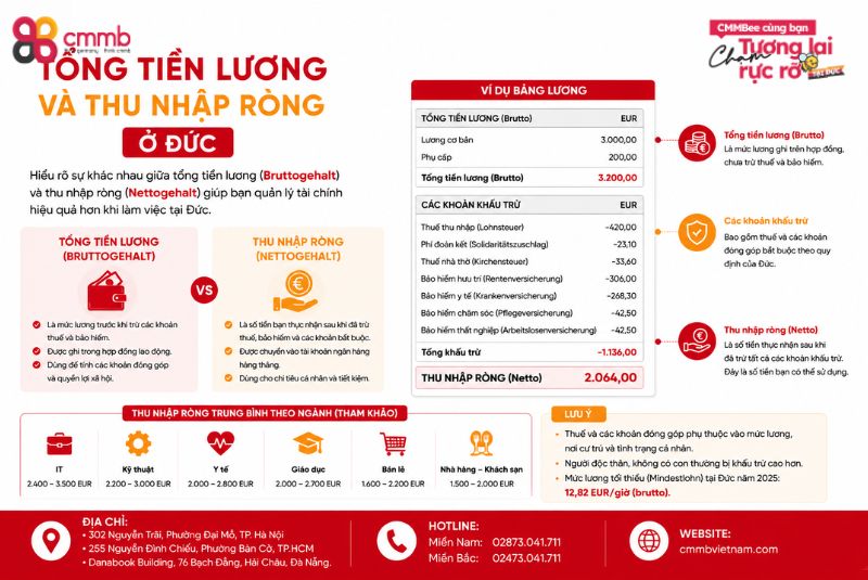 Cách Đọc Bảng Lương Ở Đức Và Mức Lương Tối Thiểu Bạn Cần Biết 1 Tổng tiền lương và thu nhập ròng ở Đức