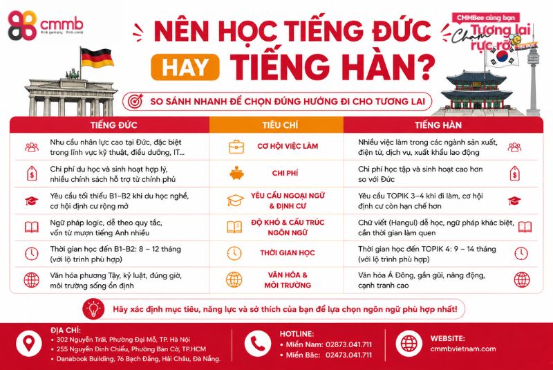 Nên học tiếng Đức hay tiếng Hàn?