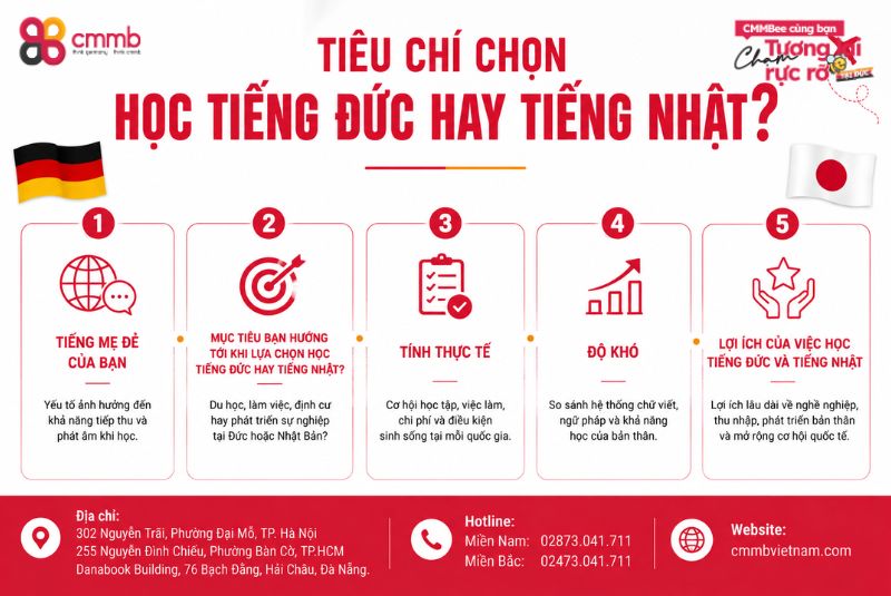5 Tiêu Chí Để Lựa Chọn Học Tiếng Đức Hay Tiếng Nhật? 1 Tiêu chí chọn học tiếng Đức hay tiếng Nhật?