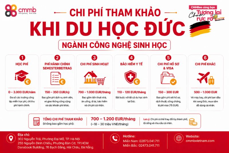 Chi phí tham khảo khi Du học Đức ngành công nghệ sinh học