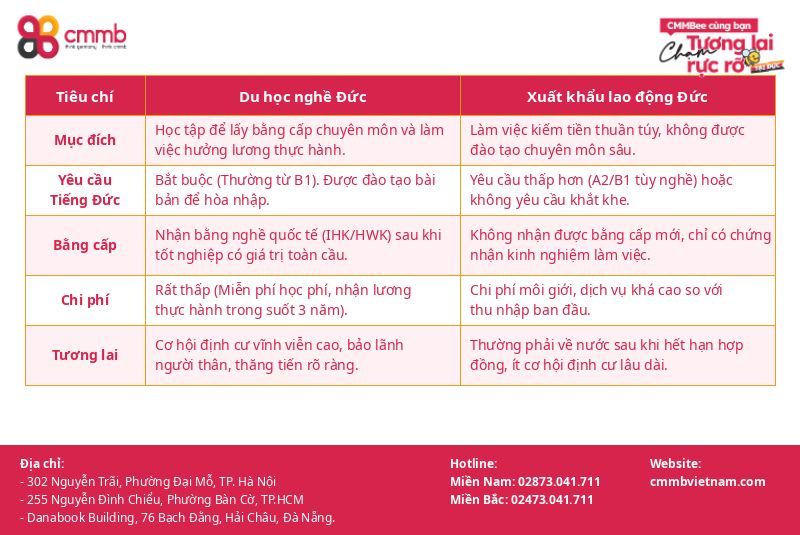 Du Học Nghề Đức Và Xuất Khẩu Lao Động Đức Có Phải Là Một? 2 So sánh giữa du học nghề Đức và xuất khẩu lao động Đức