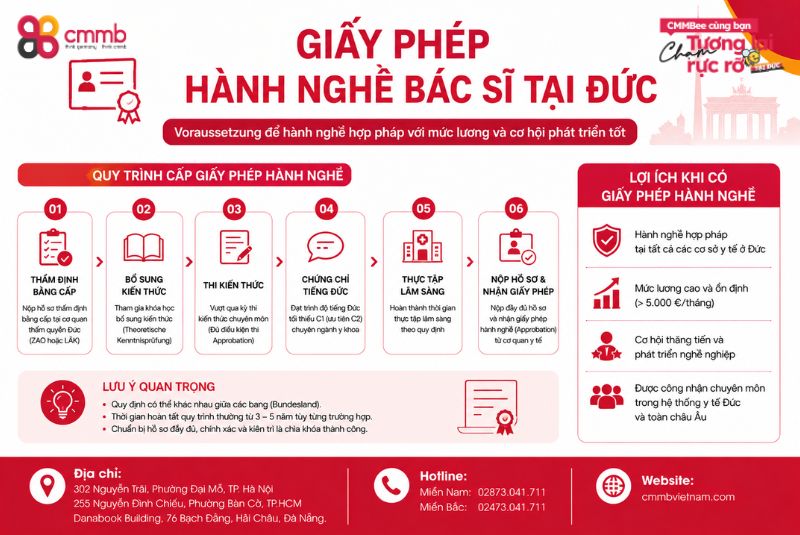 Chuyển Đổi Bằng Bác Sĩ Tại Đức 2026 - Cơ Hội Tương Lai Rộng Mở 2 "Giấy phép hành nghề" là điều kiện tiên quyết quan trọng nhất