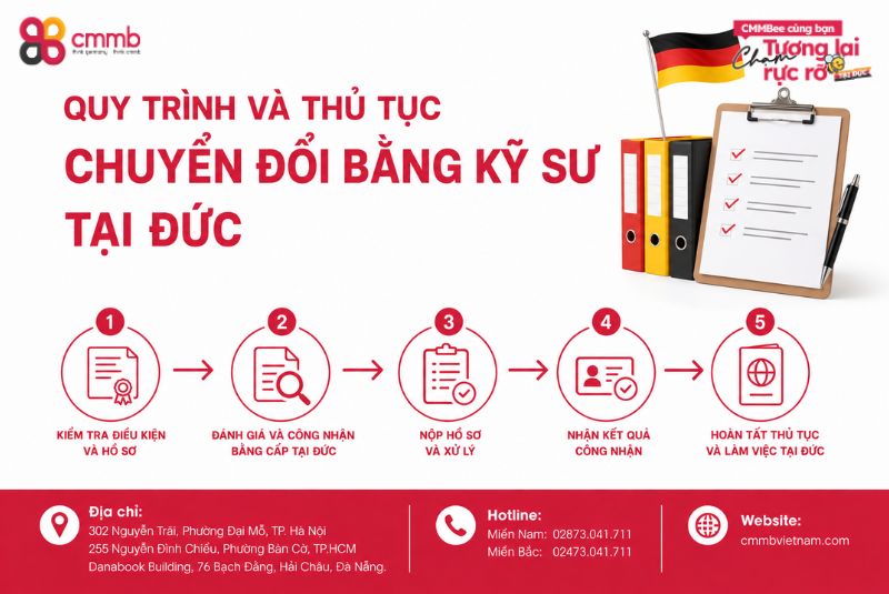 Chuyển Đổi Bằng Kỹ Sư Tại Đức 2026 - Cơ Hội Định Cư Nhanh Nhất 1 Quy trình và thủ tục chuyển đổi bằng kỹ sư tại Đức