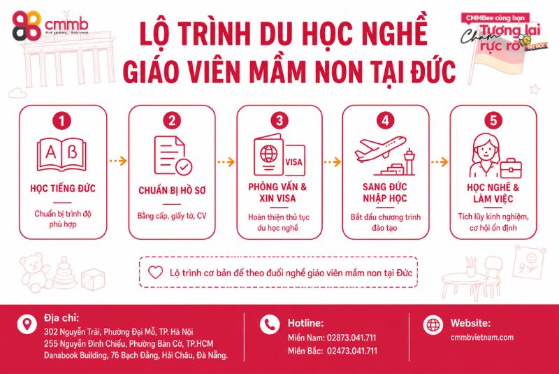 Du học nghề giáo viên mầm non tại Đức: Những thông tin cần biết 2 Lộ trình du học nghề giáo viên mầm non tại Đức
