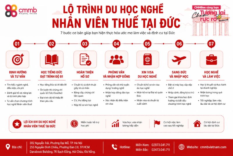 Du học nghề nhân viên thuế tại Đức: Những thông tin cần biết 1 Lộ trình du học nghề nhân viên thuế tại Đức