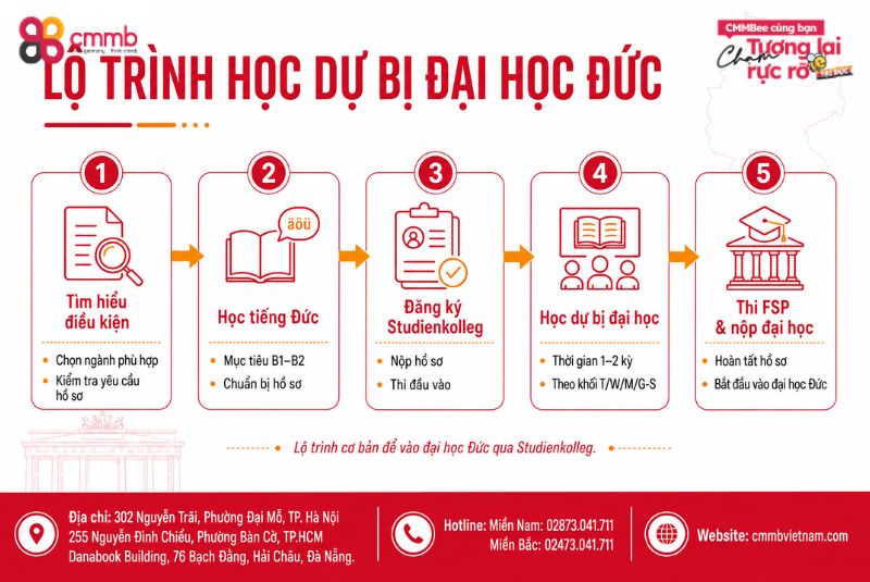 Dự bị đại học và các khối ngành của Dự bị đại học 2 Lộ trình học dự bị đại học Đức