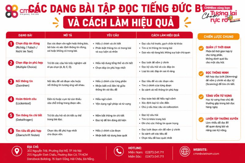 Thi Đọc tiếng Đức B1: Hướng dẫn ôn luyện, mẹo làm bài 2 Các dạng bài tập đọc tiếng Đức B1 và cách làm hiệu quả
