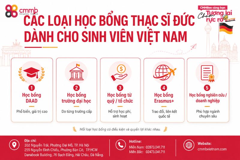 Học bổng thạc sĩ Đức: Lộ trình săn học bổng hiệu quả 2 Các loại học bổng thạc sĩ Đức dành cho sinh viên Việt Nam