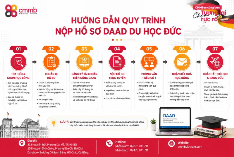 Học bổng DAAD du học Đức: Điều kiện, kinh nghiệm chuẩn bị 3 Hướng dẫn quy trình nộp hồ sơ DAAD du học Đức