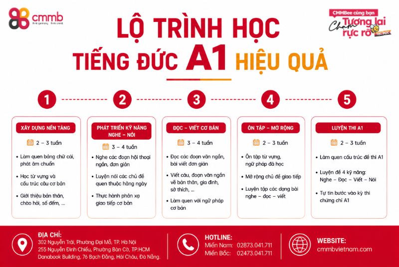Tiếng Đức A1: Lộ trình học từ cơ bản đến thi chứng chỉ 2 Lộ trình học tiếng Đức A1 hiệu quả