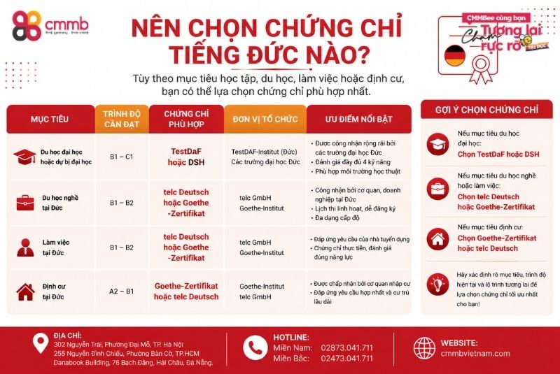 Các chứng chỉ tiếng Đức quan trọng khi Du học Đức 3 Nên chọn chứng chỉ tiếng Đức nào?