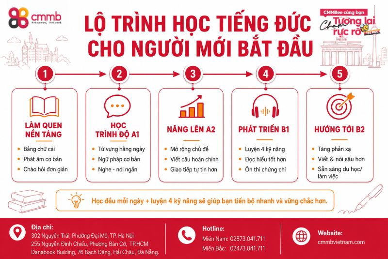 Tiếng Đức có khó không? Hướng dẫn học tiếng Đức hiệu quả 2 Lộ trình học tiếng Đức cho người mới bắt đầu